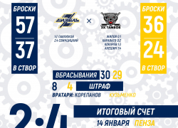 ХК «Тамбов» одержал первую победу в 2022 году 
